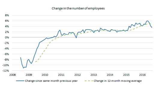 Employment,