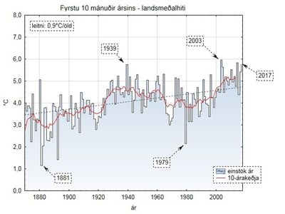 Temperatures